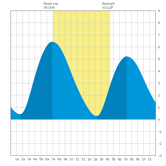 East Rutherford tide chart for Friday, November 29, 2024