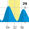 East Rutherford tide chart for Friday, November 29, 2024