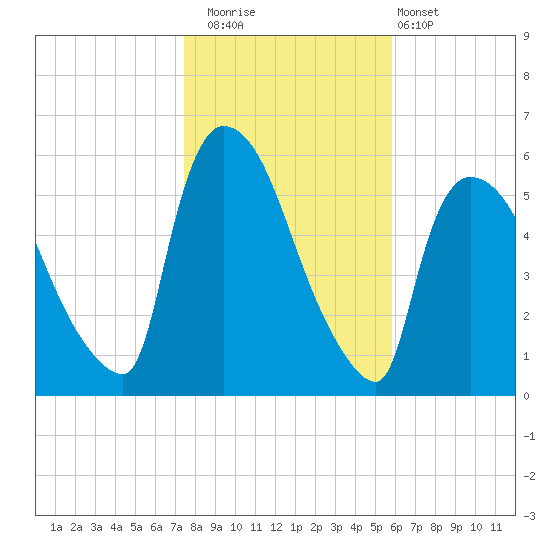 East Rutherford tide chart for Saturday, November 2, 2024