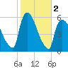 East Rutherford tide chart for Saturday, November 2, 2024