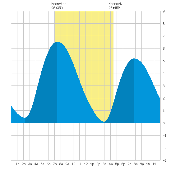 East Rutherford tide chart for Saturday, November 30, 2024