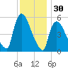 East Rutherford tide chart for Saturday, November 30, 2024