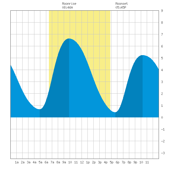 East Rutherford tide chart for Sunday, November 3, 2024