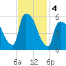 East Rutherford tide chart for Monday, November 4, 2024