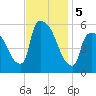 East Rutherford tide chart for Tuesday, November 5, 2024