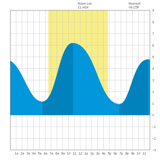 East Rutherford tide chart for Wednesday, November 6, 2024