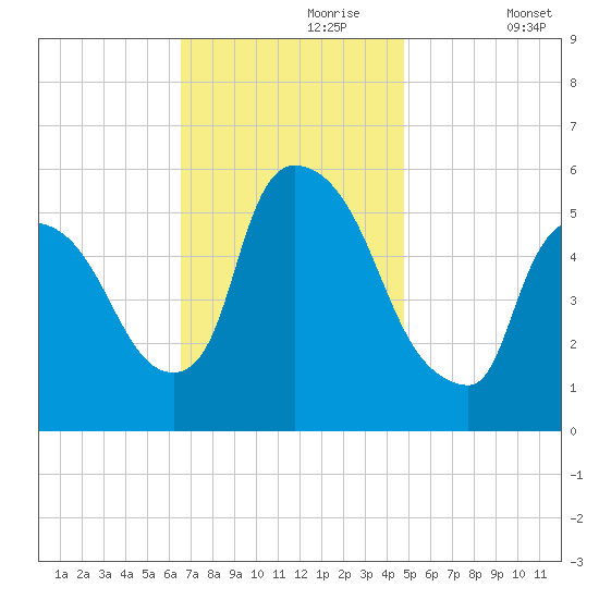 East Rutherford tide chart for Thursday, November 7, 2024