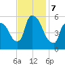 East Rutherford tide chart for Thursday, November 7, 2024