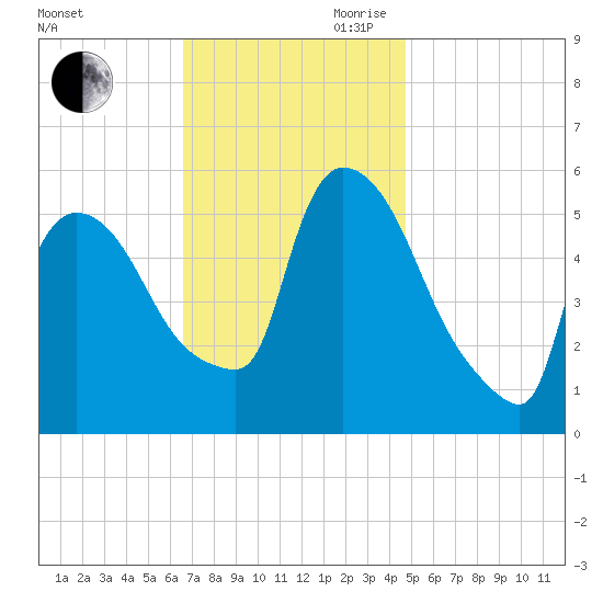 East Rutherford tide chart for Saturday, November 9, 2024