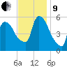 East Rutherford tide chart for Saturday, November 9, 2024