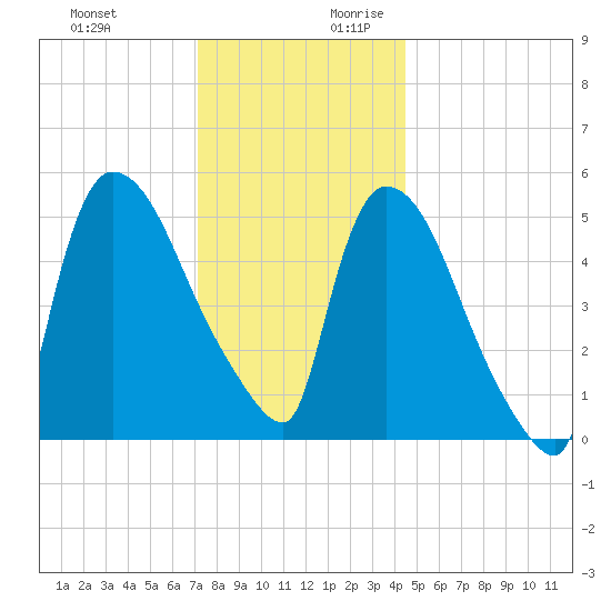East Rutherford tide chart for Tuesday, December 10, 2024