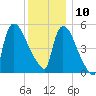 East Rutherford tide chart for Tuesday, December 10, 2024