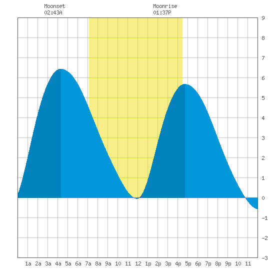 East Rutherford tide chart for Wednesday, December 11, 2024