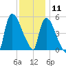 East Rutherford tide chart for Wednesday, December 11, 2024