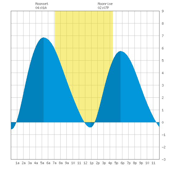 East Rutherford tide chart for Thursday, December 12, 2024