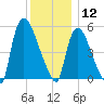 East Rutherford tide chart for Thursday, December 12, 2024