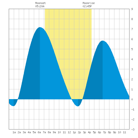 East Rutherford tide chart for Friday, December 13, 2024