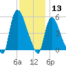 East Rutherford tide chart for Friday, December 13, 2024