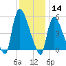 East Rutherford tide chart for Saturday, December 14, 2024