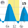 East Rutherford tide chart for Sunday, December 15, 2024