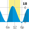 East Rutherford tide chart for Wednesday, December 18, 2024