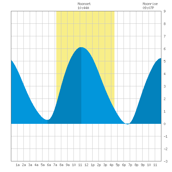 East Rutherford tide chart for Thursday, December 19, 2024