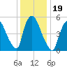 East Rutherford tide chart for Thursday, December 19, 2024
