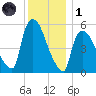East Rutherford tide chart for Sunday, December 1, 2024