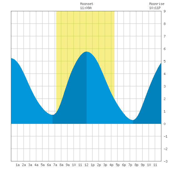 East Rutherford tide chart for Friday, December 20, 2024
