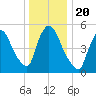 East Rutherford tide chart for Friday, December 20, 2024