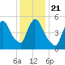 East Rutherford tide chart for Saturday, December 21, 2024