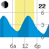 East Rutherford tide chart for Sunday, December 22, 2024