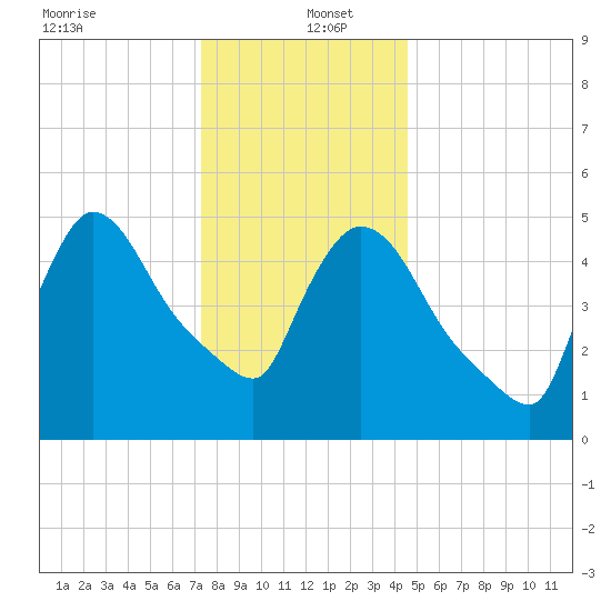 East Rutherford tide chart for Monday, December 23, 2024