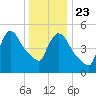 East Rutherford tide chart for Monday, December 23, 2024