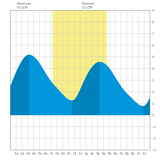 East Rutherford tide chart for Tuesday, December 24, 2024