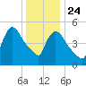 East Rutherford tide chart for Tuesday, December 24, 2024