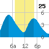 East Rutherford tide chart for Wednesday, December 25, 2024