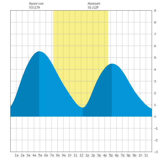 East Rutherford tide chart for Thursday, December 26, 2024
