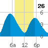 East Rutherford tide chart for Thursday, December 26, 2024