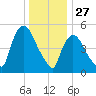 East Rutherford tide chart for Friday, December 27, 2024