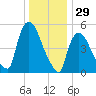 East Rutherford tide chart for Sunday, December 29, 2024