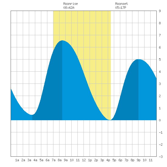 East Rutherford tide chart for Monday, December 2, 2024