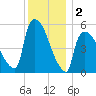 East Rutherford tide chart for Monday, December 2, 2024