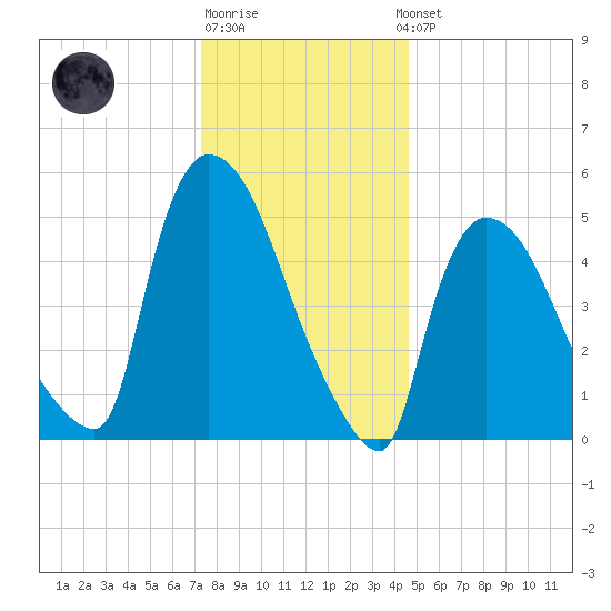 East Rutherford tide chart for Monday, December 30, 2024