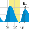 East Rutherford tide chart for Tuesday, December 31, 2024