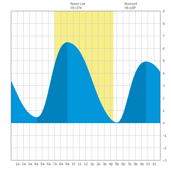 East Rutherford tide chart for Tuesday, December 3, 2024