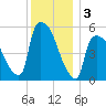 East Rutherford tide chart for Tuesday, December 3, 2024