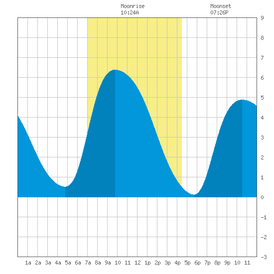 East Rutherford tide chart for Wednesday, December 4, 2024