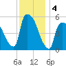 East Rutherford tide chart for Wednesday, December 4, 2024