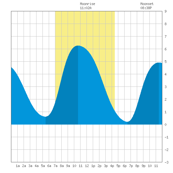 East Rutherford tide chart for Thursday, December 5, 2024